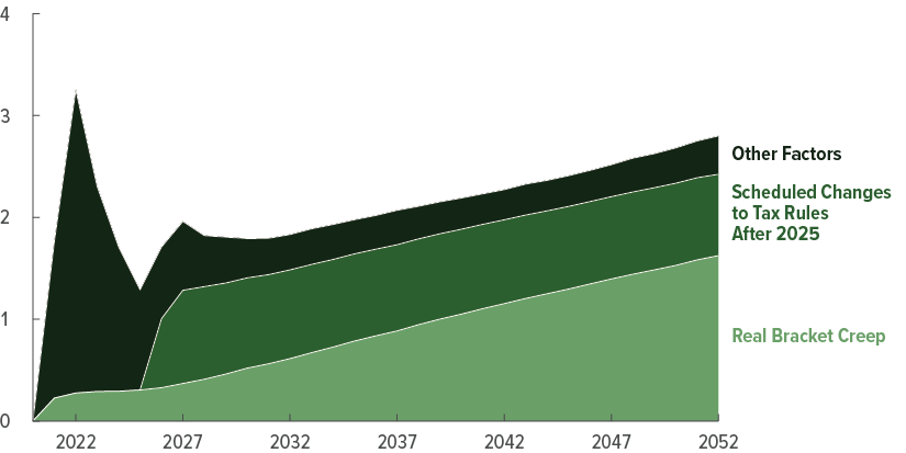 CBO 2022 Long Term Budget Outlook: Composition of Changes in Revenues, 2020 to 2052