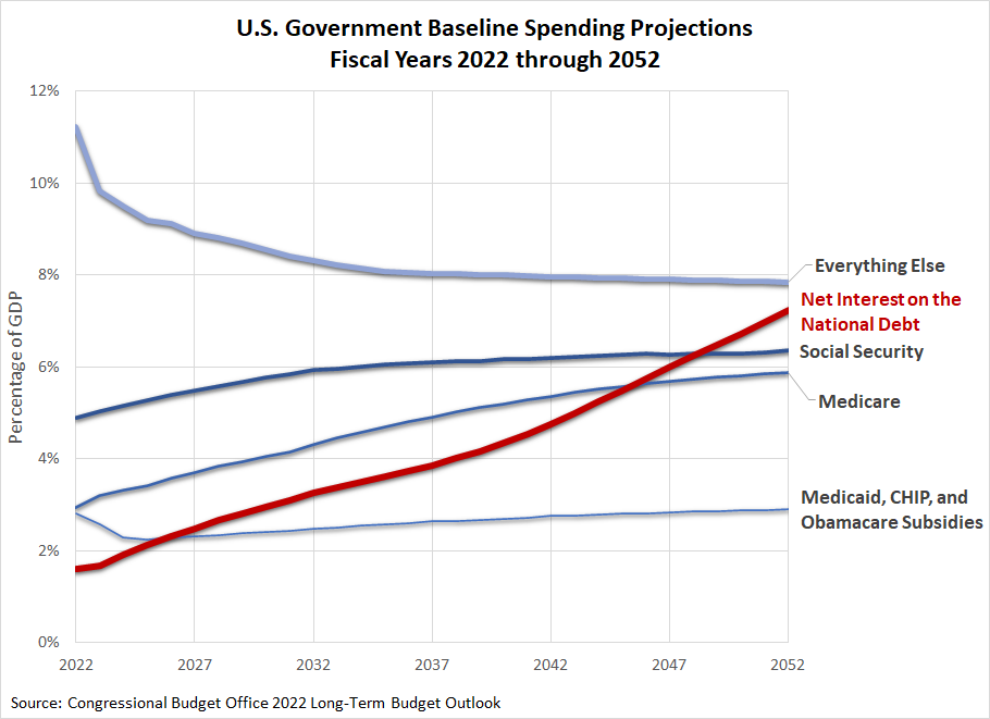 U.S. Government Baseline Spending Projections FY 2022 - FY 2052