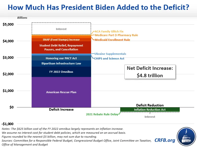 CFRB: How Much Has President Biden Added to the Deficit?