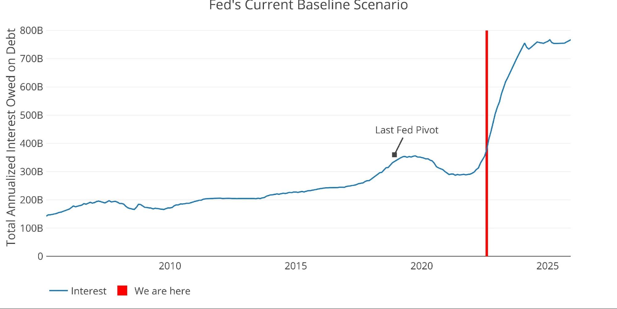FIGURE 2: Fed's Current Baseline Scenario