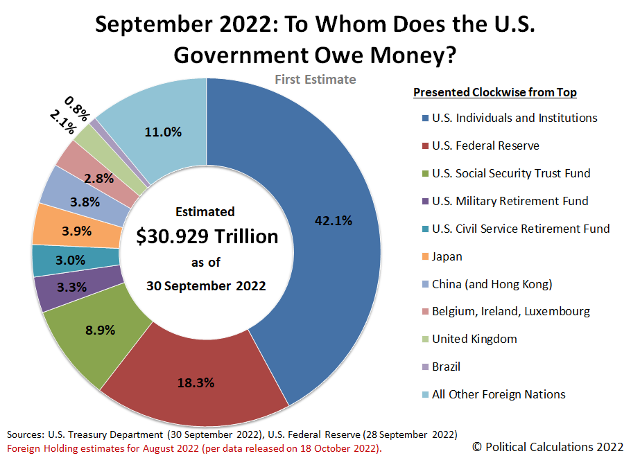 To Whom Does the U.S. Government Owe Money? September 2022 First Estimate