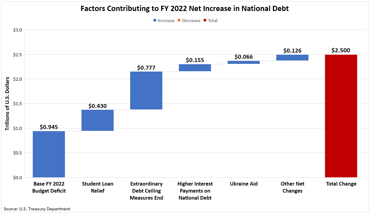 Factors Contributing to FY 2022 Increase in National Debt