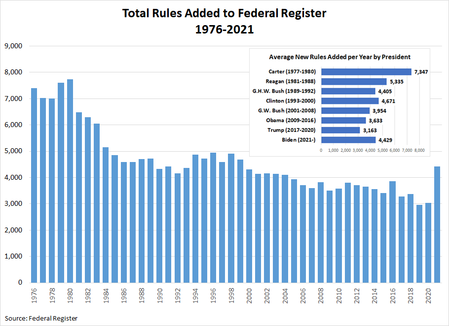 Total Rules Added to Federal Register, 1976-2021