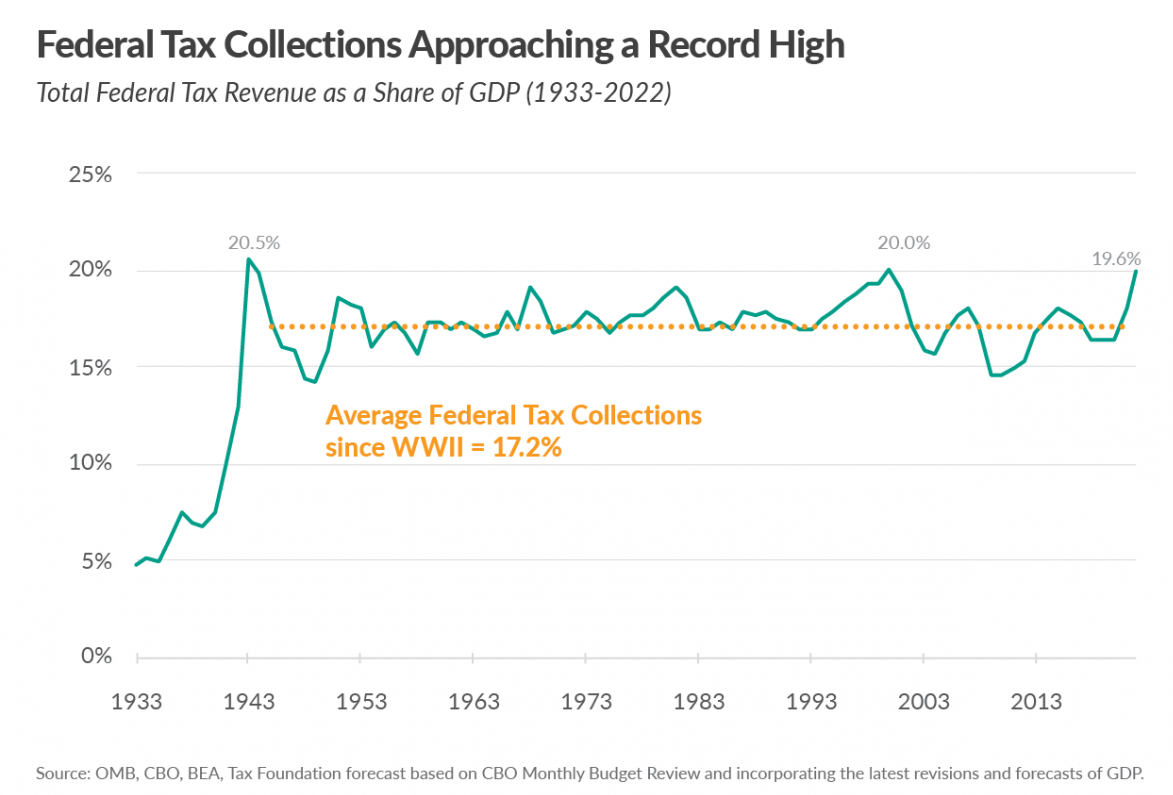 Tax Foundation: Federal Tax Collections Approaching a Record High - Total Federal Tax Revenue as a Share of GDP (1933-2022)