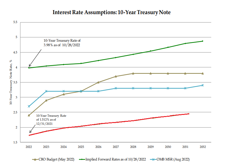 U.S. Treasury Department Interest Rate Assumptions, 2022-2033