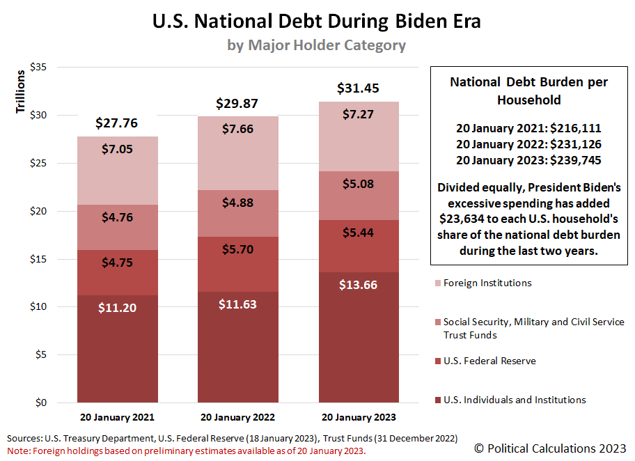 Political Calculations: U.S. National Debt During Biden Era