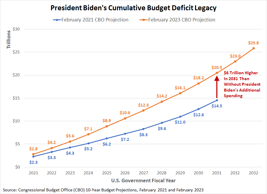President Biden's Cumulative Budget Deficit Legacy