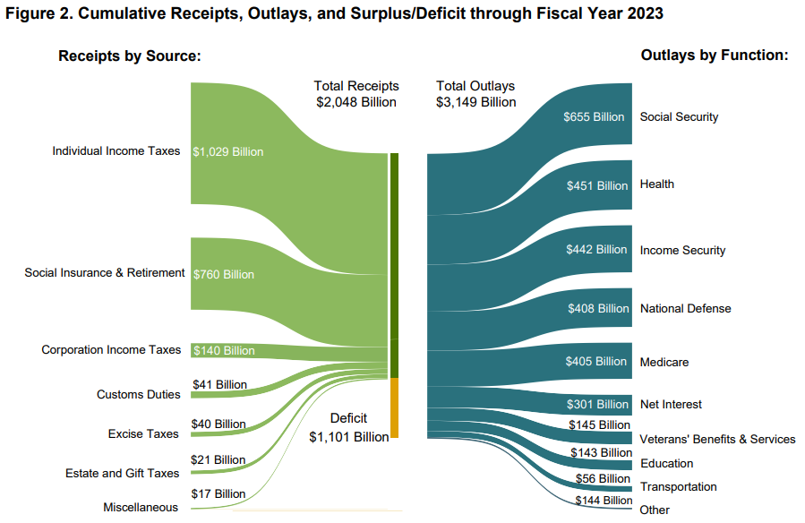 U.S. Government Monthly Treasury Statement: Cumulative Receipts, Outlays, and Surplus/Deficit through Fiscal Year 2023
