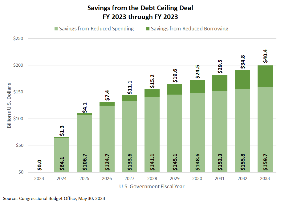 Savings from the Debt Ceiling Deal, FY 2023 through FY 2033