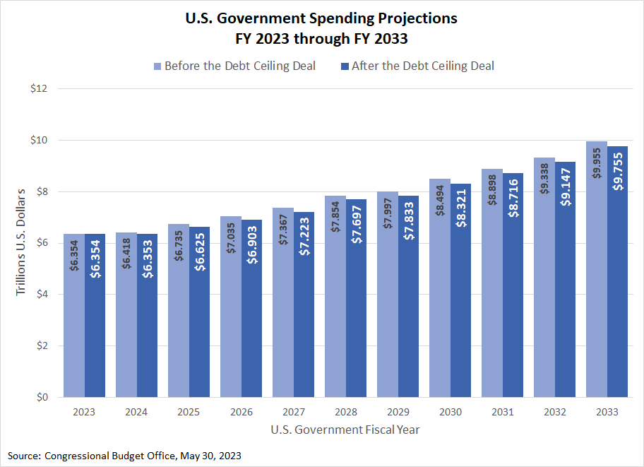 U.S. Government Spending Projections, FY 2023 through FY 2033