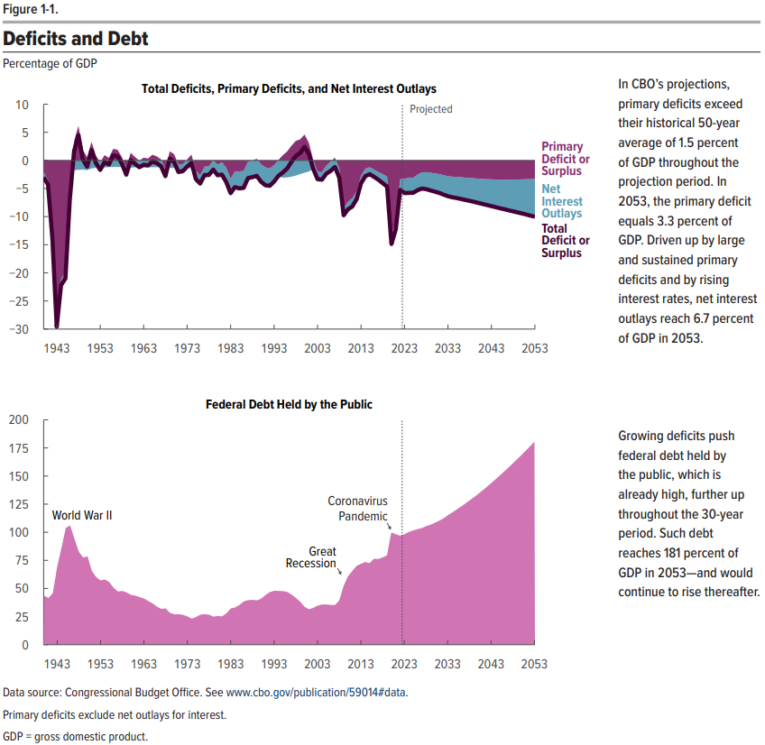 CBO 2023 Long Term Budget Outlook Figure 1.1: Deficits and Debt