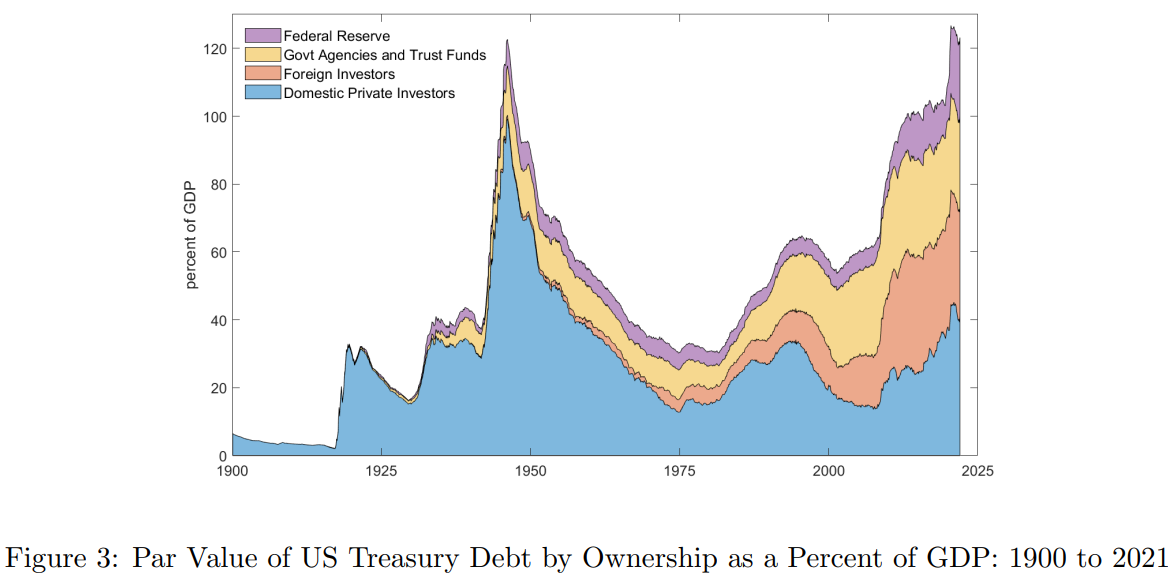 Hall, Sargent (2022): Par Value of US Treasury Debt by Ownership as Percent of GDP: 1900 to 2021