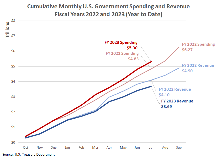 Cumulative Monthly U.S. Government Spending and Revenue, FY 2022 vs FY 2023 Year-To-Date