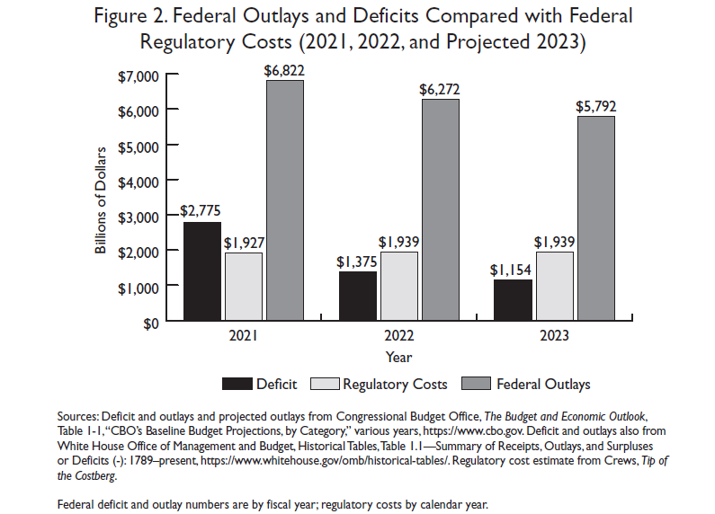10,000 Commandments: Figure 2. Federal Outlays and Deficits Compared with Federal Regulatory Costs