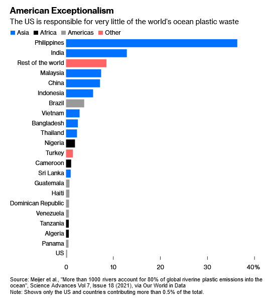 Chart: Ocean Plastic Waste By Country