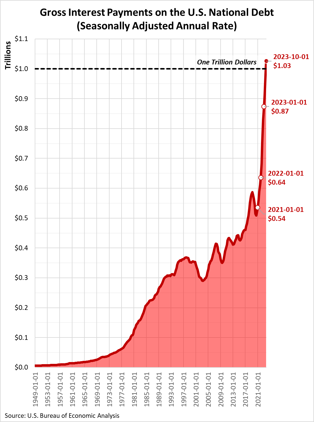 Gross Interest Payments on the U.S. National Debt, 1949Q1 to 2023Q4