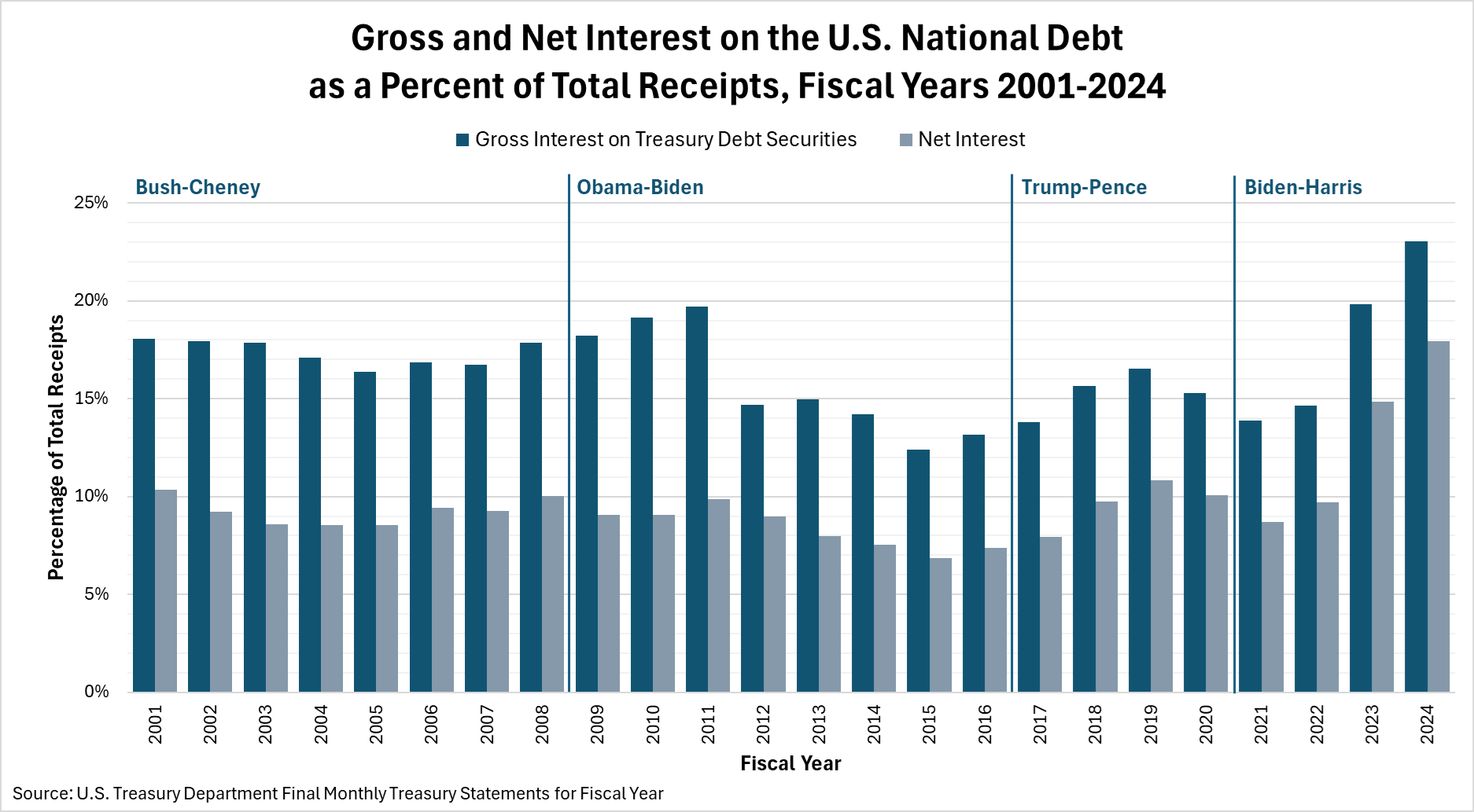 Gross and Net Interest on the U.S. National Debt as a Percent of Total Receipts, Fiscal Years 2001-2024