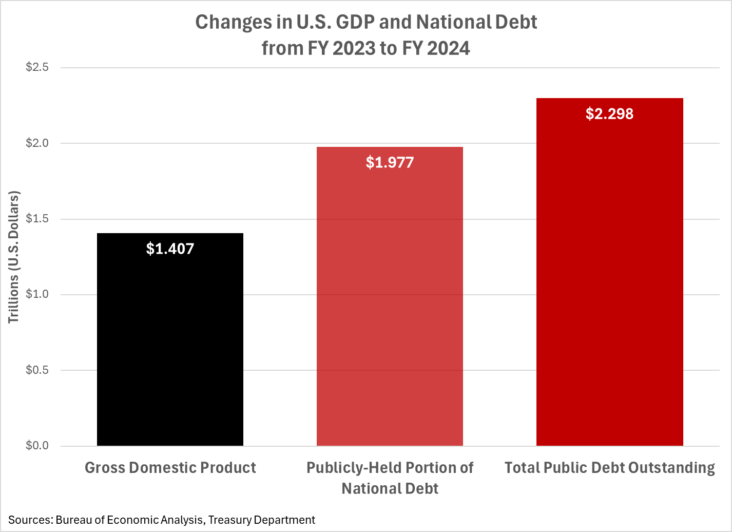 Changes in U.S. GDP and National Debt from FY 2023 to FY 2024
