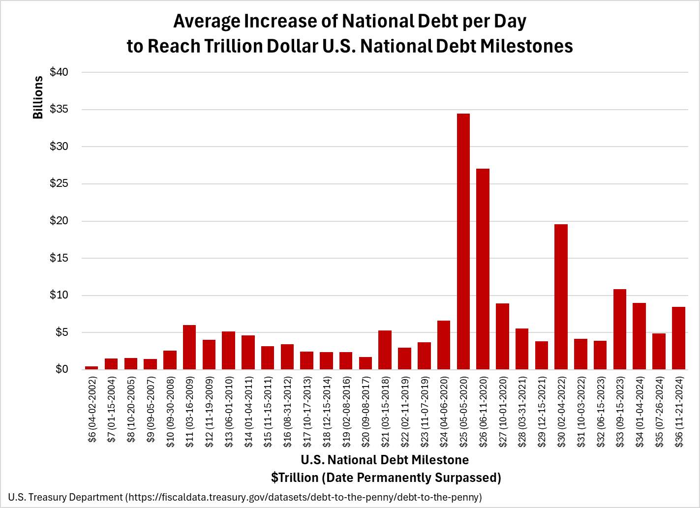 Average Increase of National Debt per Day to Reach Trillion Dollar U.S. National Debt Milestones