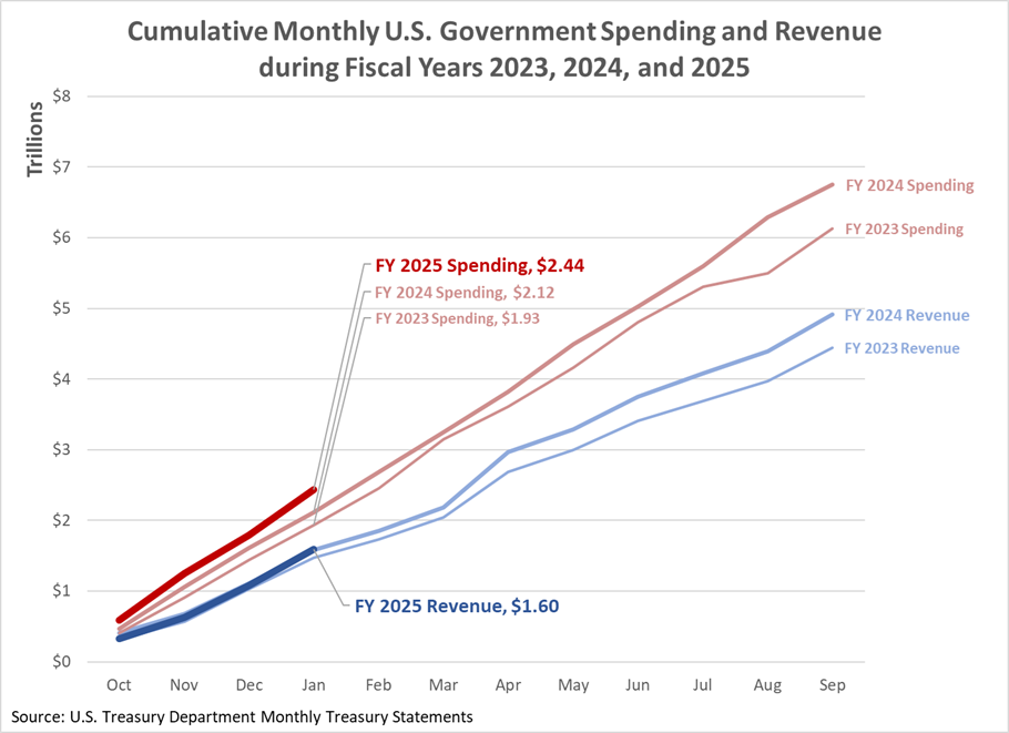Cumulative Monthly U.S. Government Spending during Fiscal Years 2023, 2024, and 2025 (YTD through January 2025)
