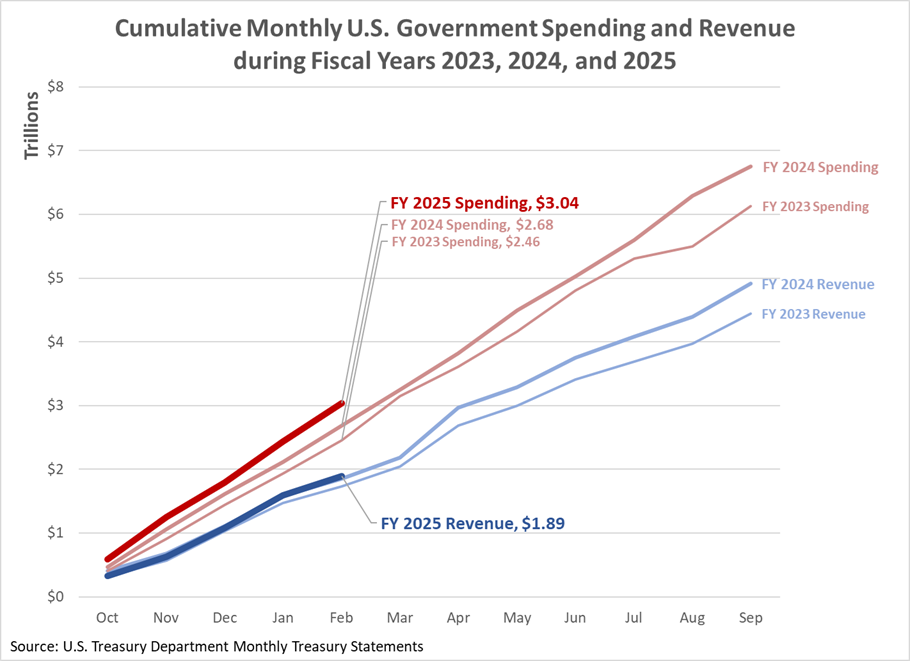 Cumulative Monthly US Government Spending and Revenue during FY2023 FY2024 and FY2025 YTD in February 2025